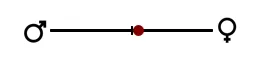 axis showing masculine feminine symbols and having a dot indicating a unisex-slightly feminine perfume